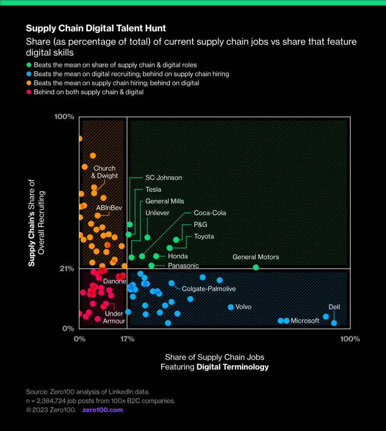 Chart depicting the supply chain talent hunt. Source: Zero100 analysis of LinkedIn data.
