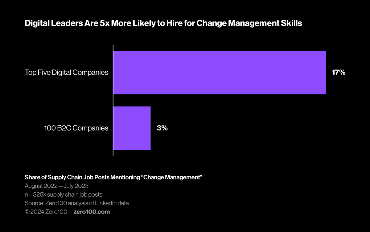 Bar chart comparing digital leaders hiring for change management vs 100 B2C companies. 
Source: Zero100 analysis of LinkedIn data