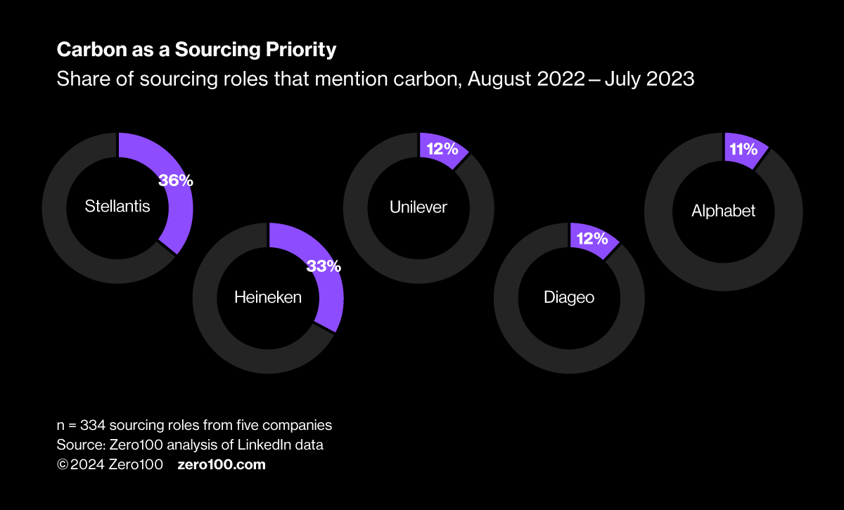 Circle charts showing how many sourcing role descriptions mention carbon looking at five companies. 