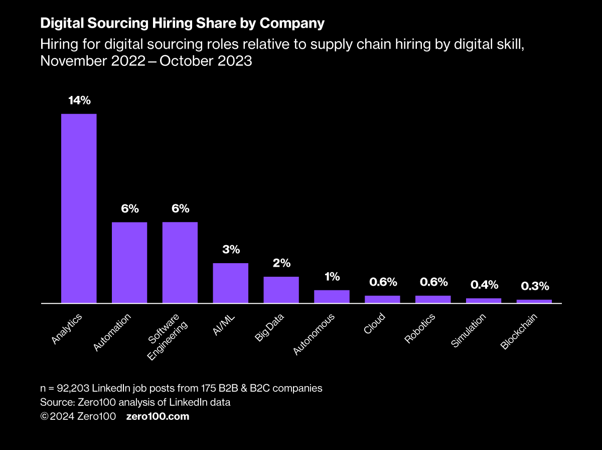 Bar chart showing hiring for digital sourcing roles relative to supply chain hiring by digital skill, November 2022-October 2023
Source: Zero100 