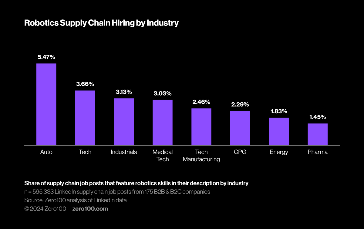 Bar chart showing robotics supply chain hiring by industry
Source: Zero100 analysis of LinkedIn data