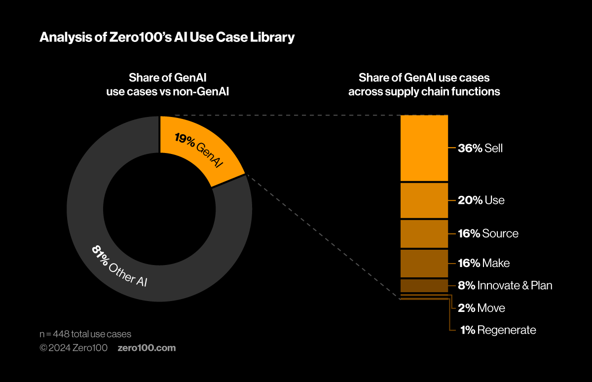 ring chart showing GenAI use cases in Zero100 case library and breakdown of those GenAI use cases across supply chain functions. 
Source: Zero100