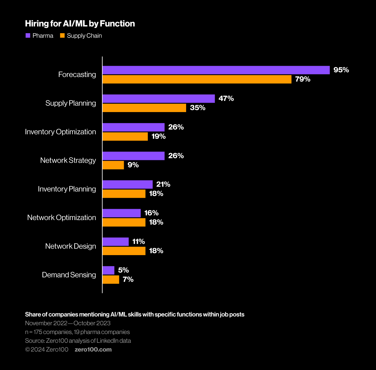 Bar chart showing share of companies mentioning AI/ML skills and specific functions within job posts.
Source: Zero100