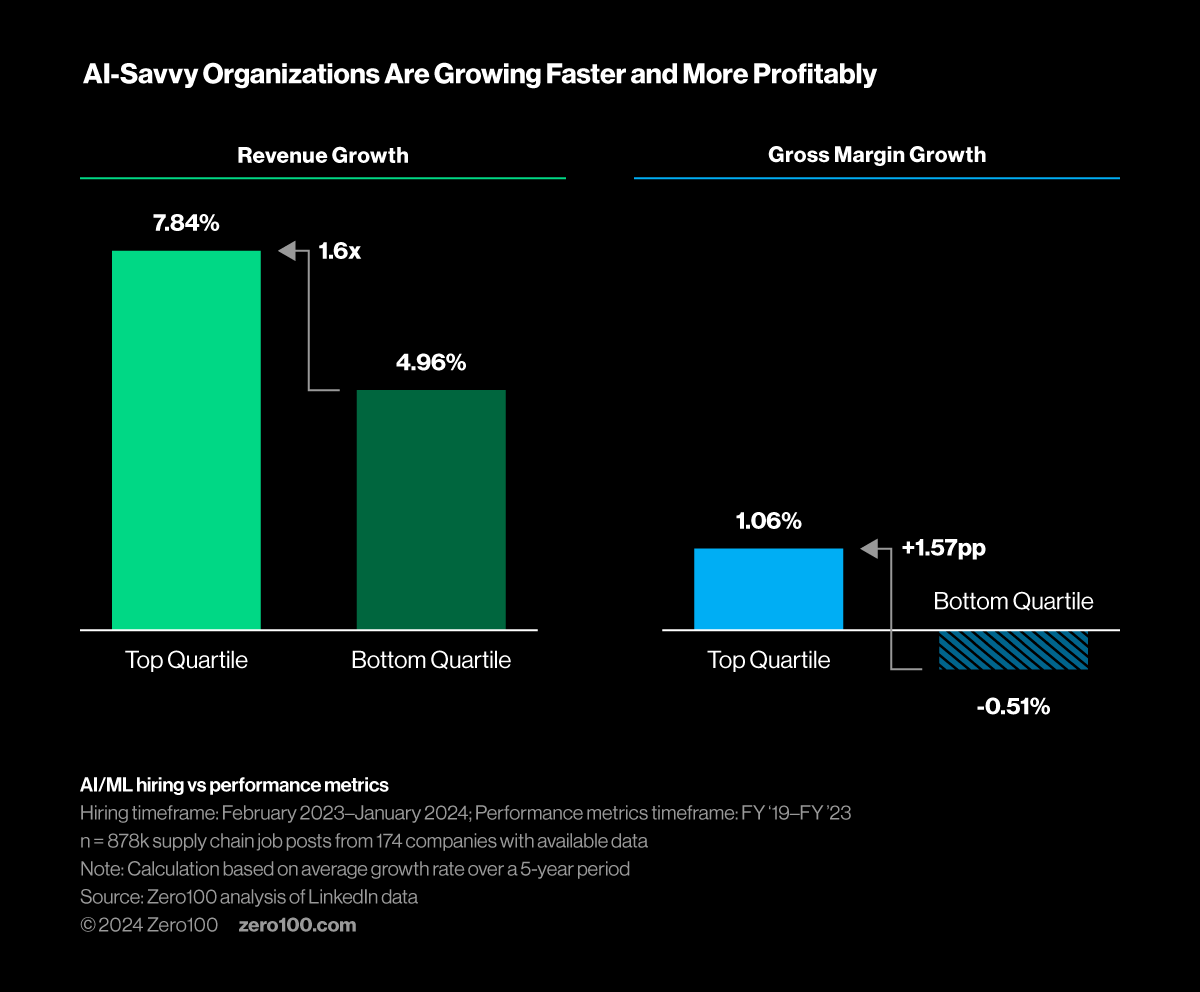 Bar chart comparing more AI-savvy organizations to less AI-savvy organizations in relation to revenue growth and gross margin growth.