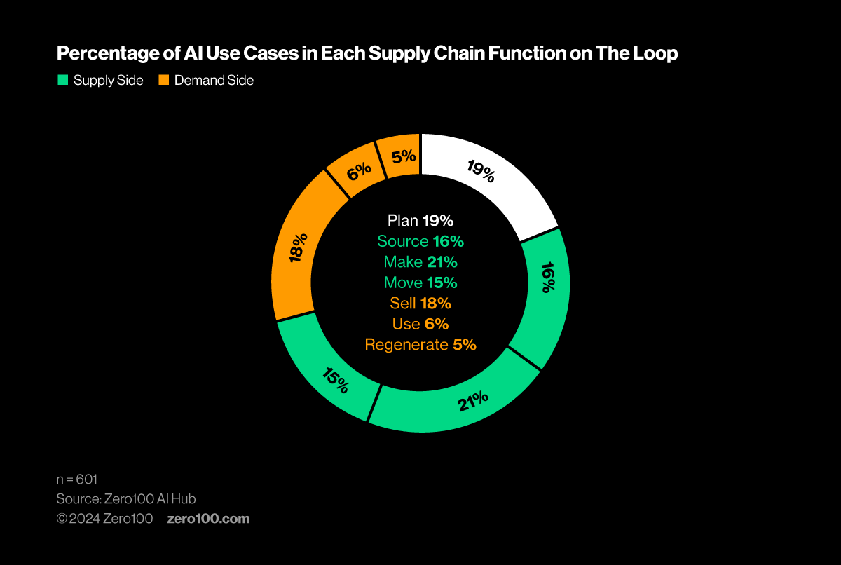 Ring chart showing percentage of AI use cases in each supply chain function on The Loop.
Source: Zero100 AI Hub
