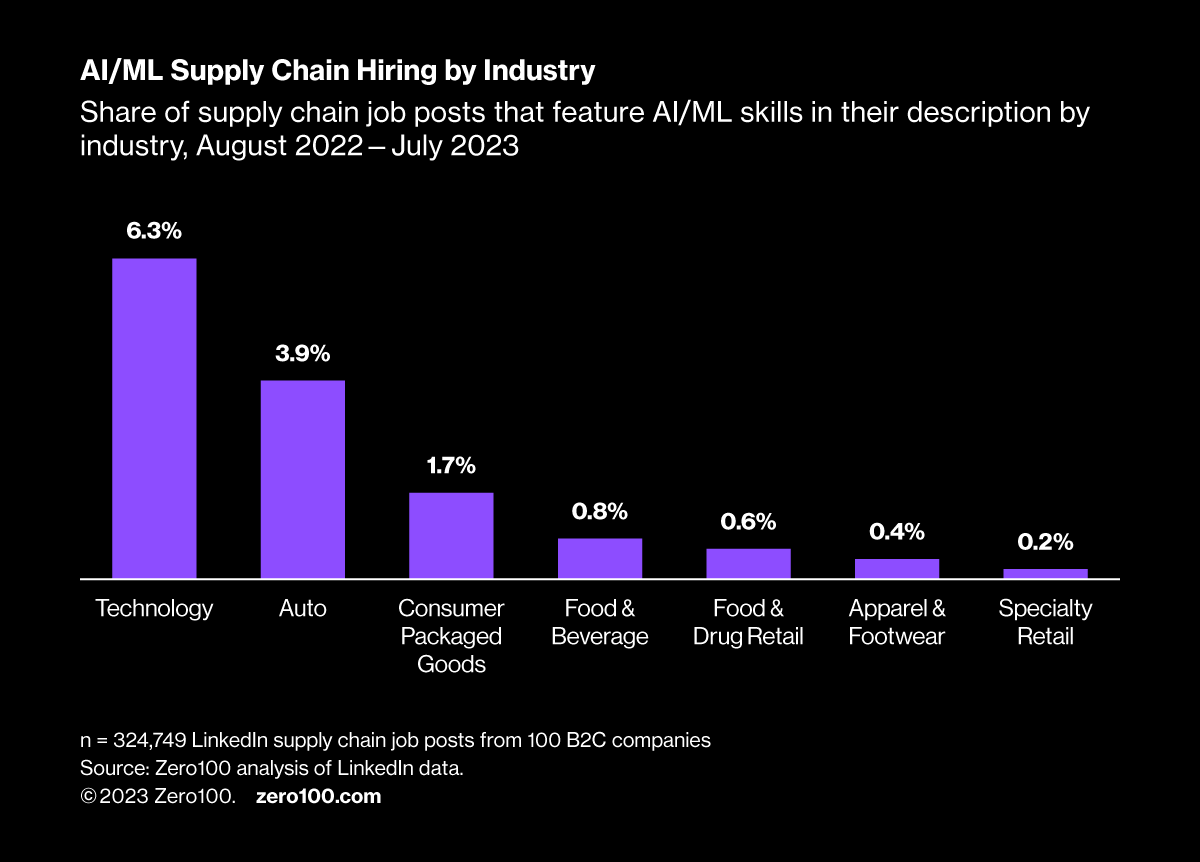 Graph depicting the share of supply chain jobs that feature 
AI/ML skills in their description by industry, from August 2022 until July 2023. Source: Zero100 analysis of LinkedIn data.