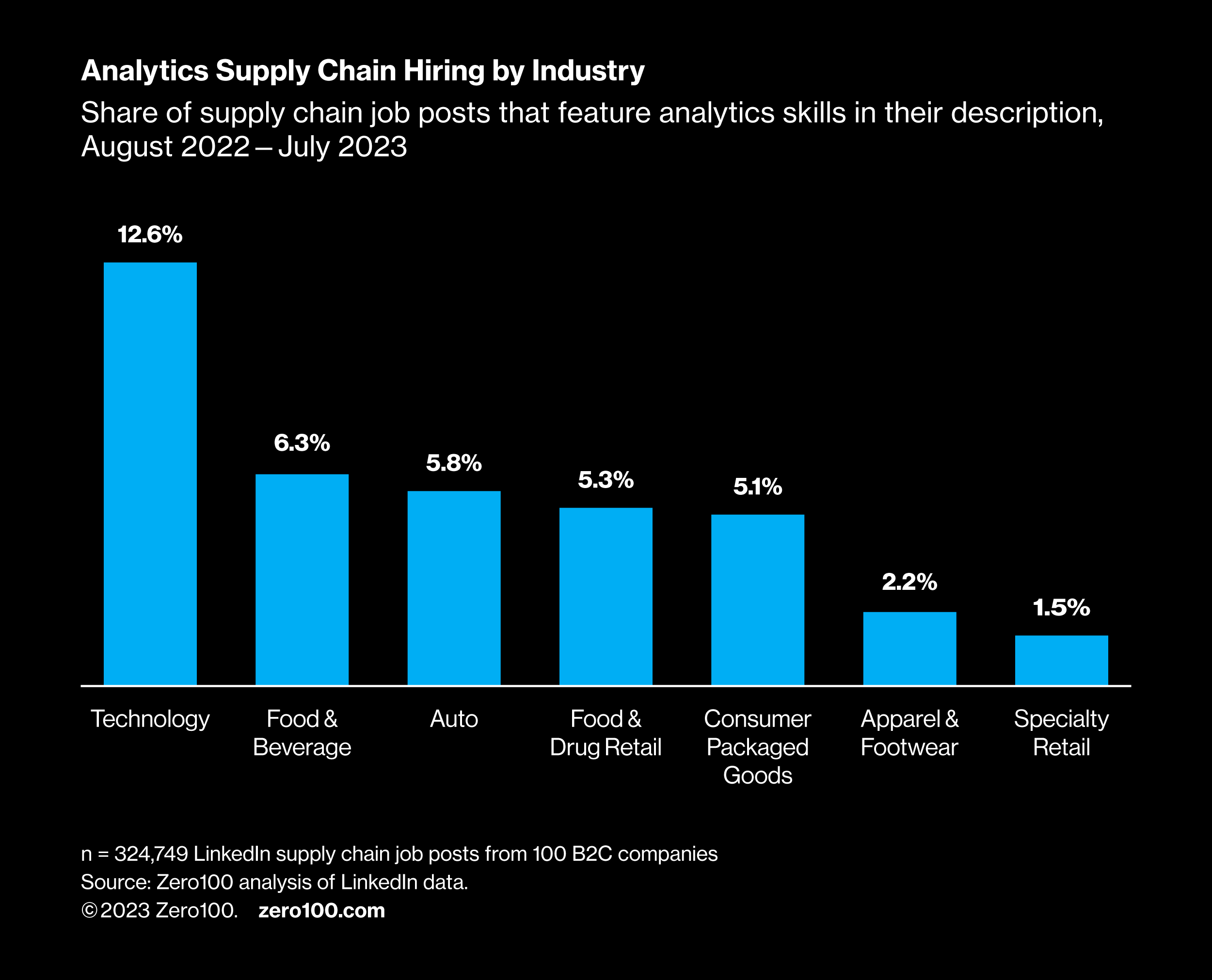 Bar graph showing analytics supply chain hiring across industries. 
Source: Zero100 analysis of LinkedIn data.