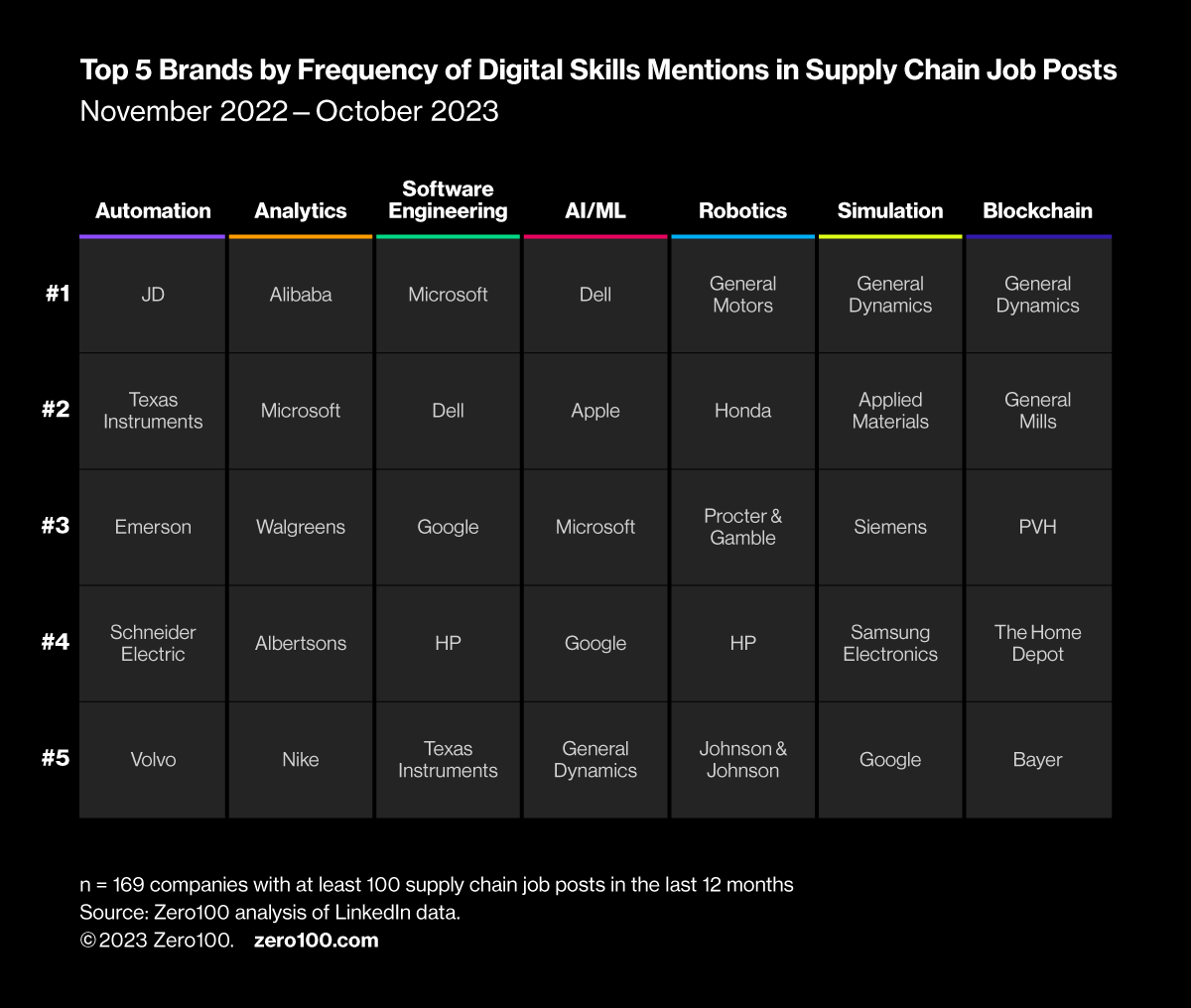 Table showing top five brands that mention specific digital skills most frequently in supply chain job posts.