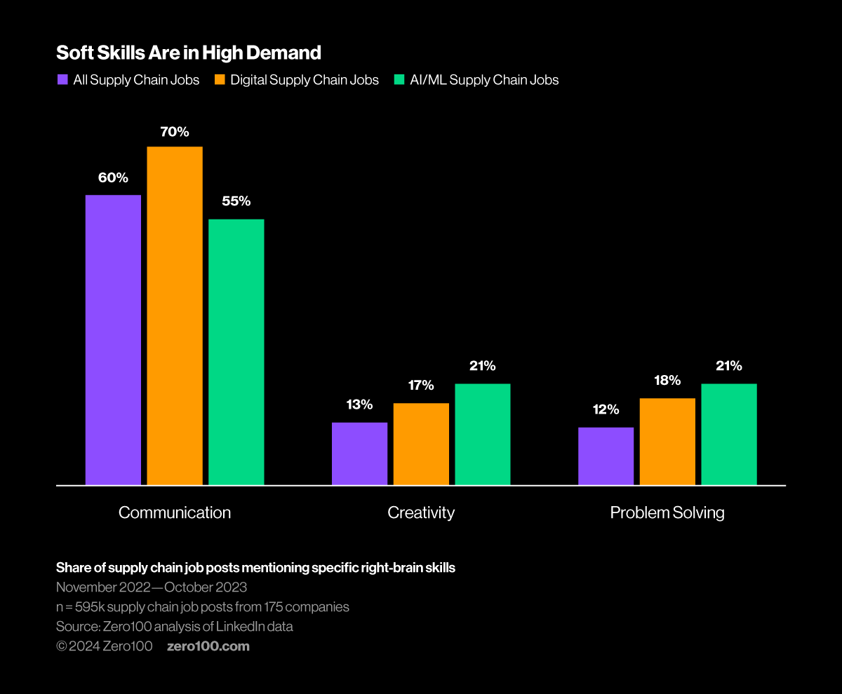 Bar chart showing share of supply chain job posts mentioning right-brain skills. 
Source: Zero100