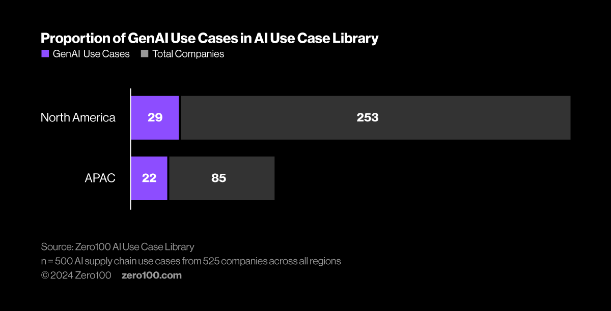 Bar chart showing number of AI use cases in Zero100's AI use case library, comparing North America and APAC.
Source: Zero100 AI Use Case Library.