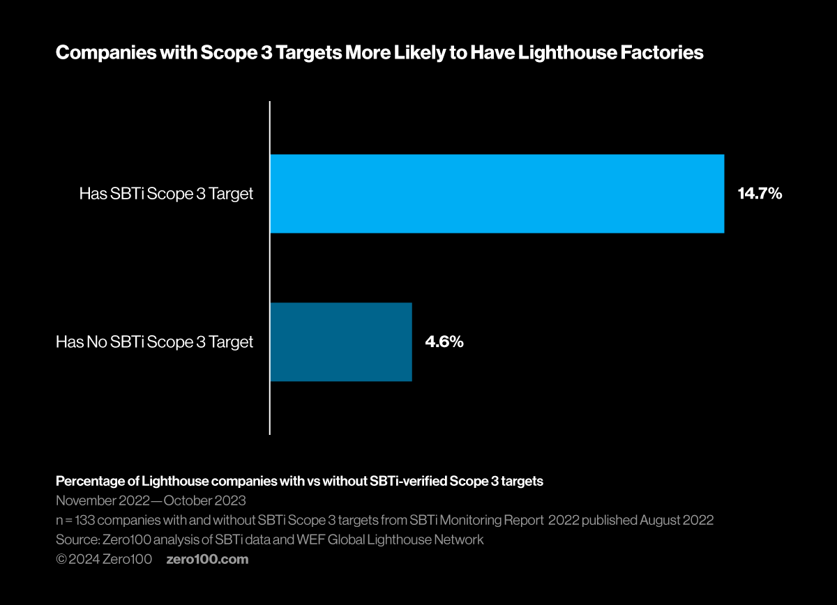 Bar chart showing share of Lighthouse companies that have Scope 3 targets against those who don't.
Source: Zero100 analysis of SBTi data and WEF Global Lighthouse Network