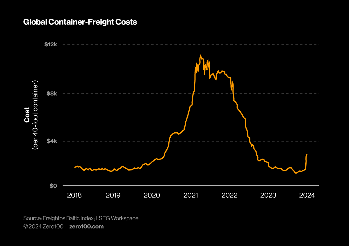 Line graph showing global container-freight costs from 2018 to 2024.
Source: Freightos Baltic Index; LSEG Workspace 