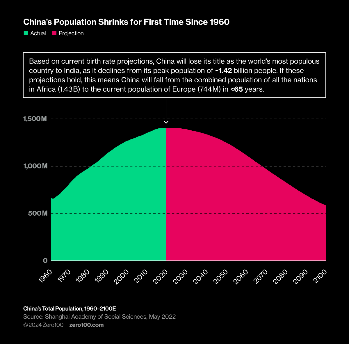 Graph depicting how China's populations shrinks for the first time since 1960.