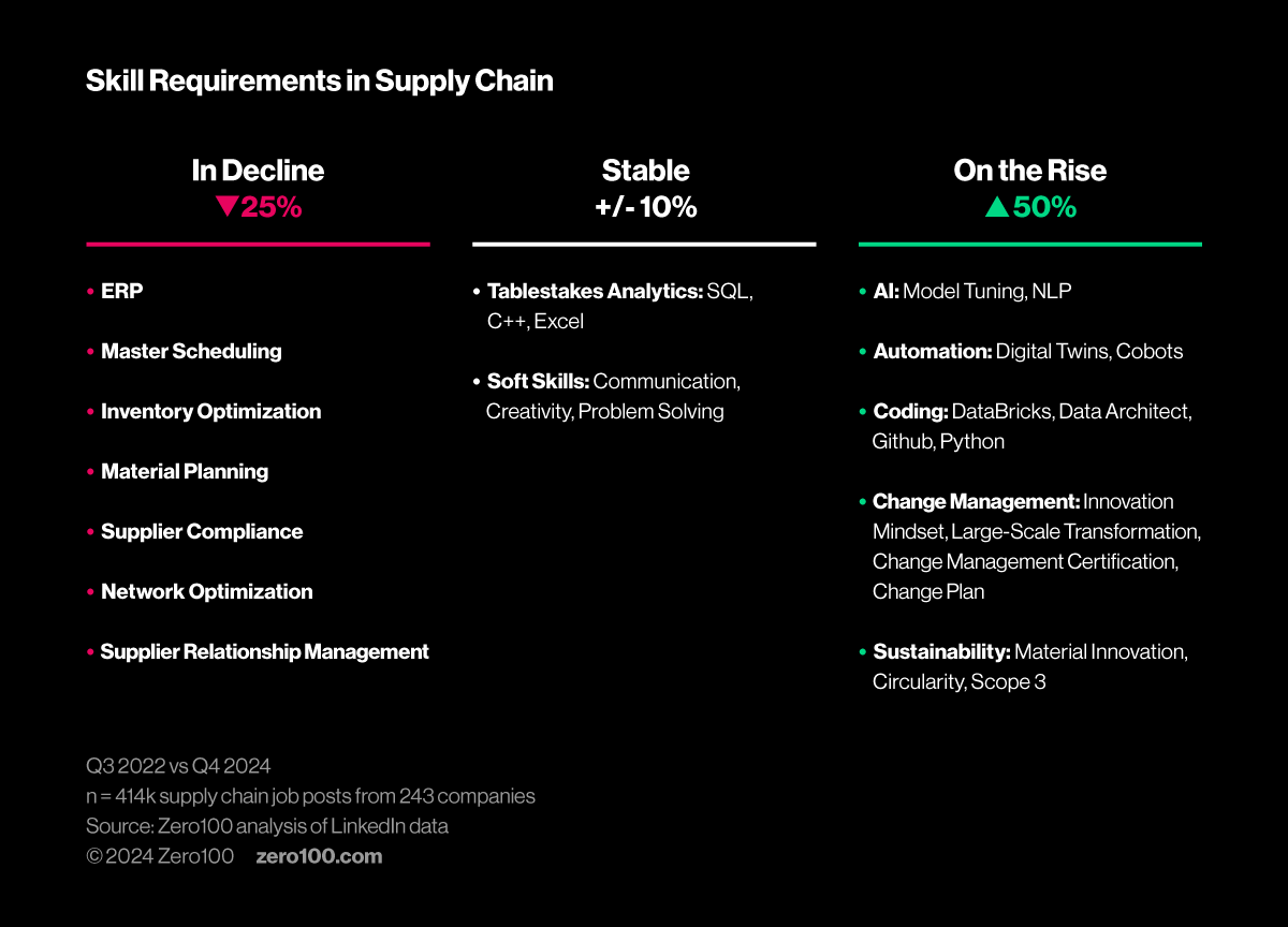 Skill requirements in supply chain listed as in decline, stable, or on the rise.
Source: Zero100 analysis of LinekdIn data.