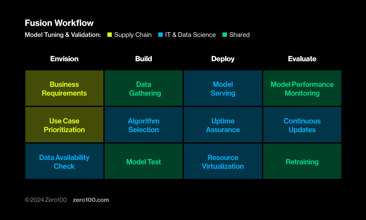 Table showing Fusion Workflow.
Source: Zero100. 