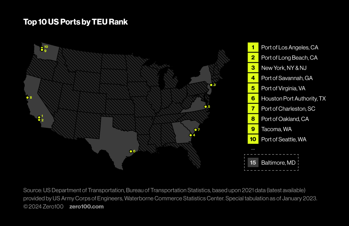 Map showing top ten ports in the US by TEU rank and Baltimore MD as number 15.
Source: Zero100.
