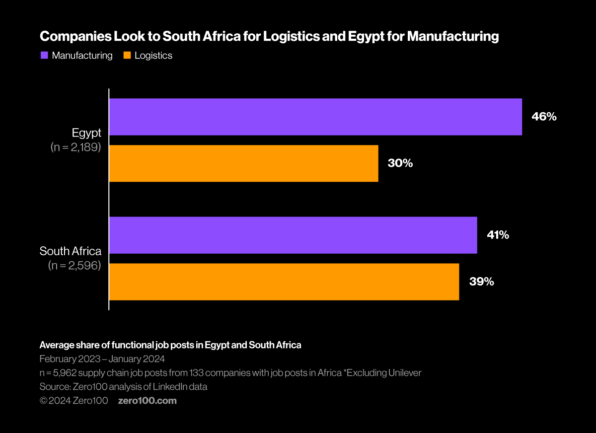 Bar chart showing average share of functional (in supply chain) job posts in South Africa and Egypt.
Source: Zero100 analysis of LinkedIn data. 