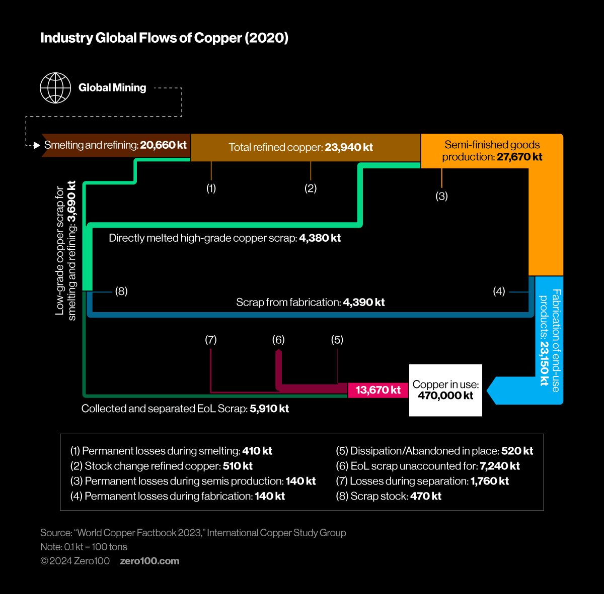 Chart showing the industry global flow of copper.
Source: "World Copper Factbook 2023," International Copper Study Group.