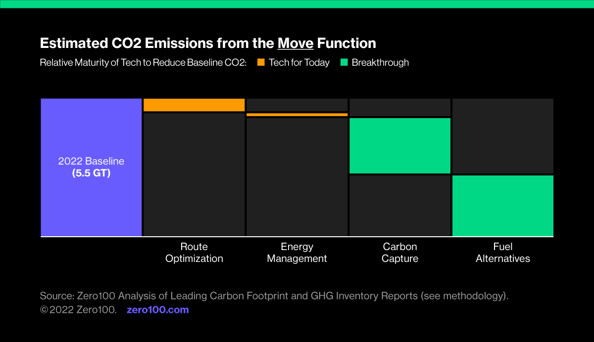 Graph depicting estimated CO2 emissions from the Move function. Source: Zero100 Analysis of Leading Carbon Footprint and GHG Inventory Reports. 