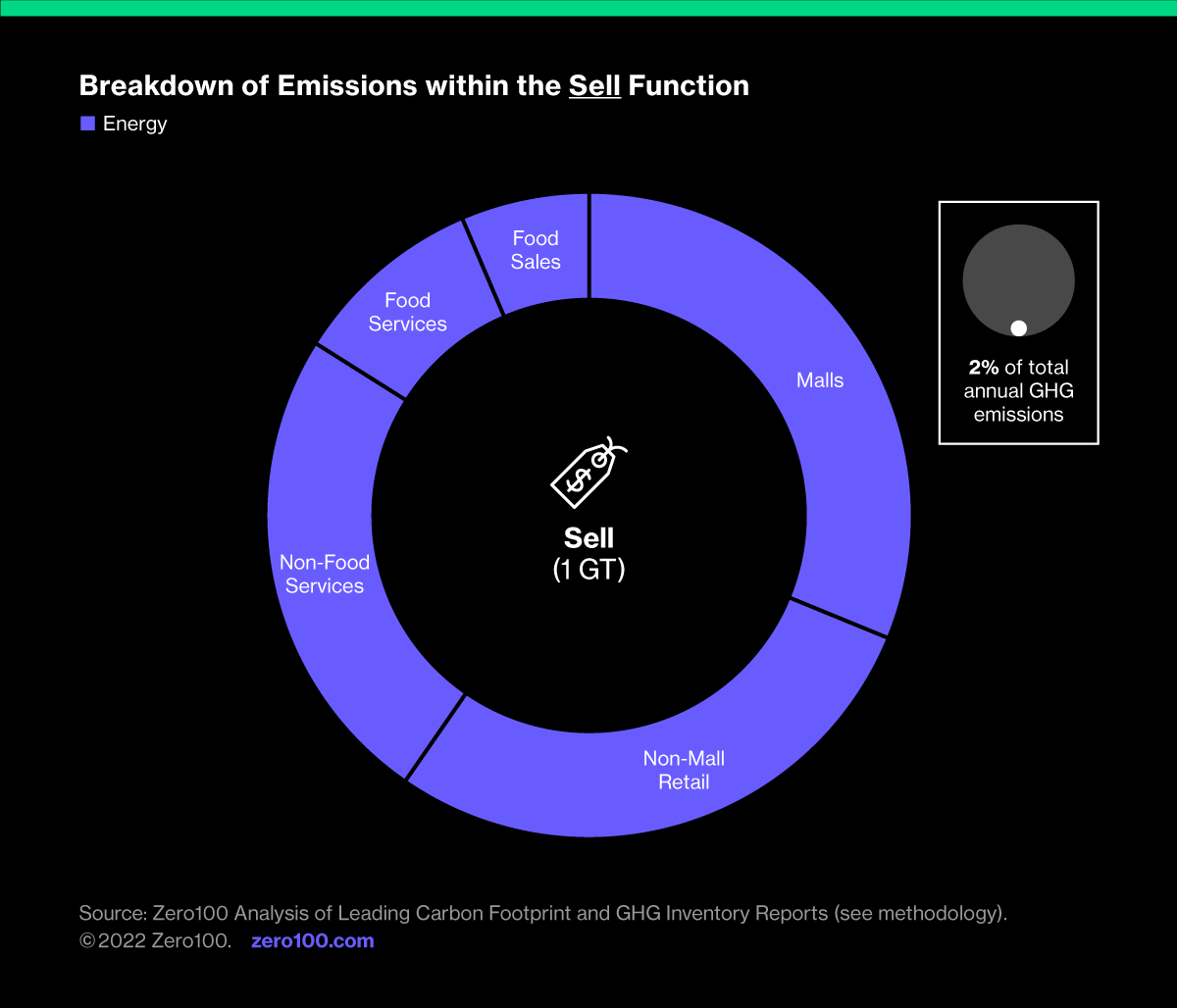 Graph depicting breakdown of emissions within the Sell function. Source: Zero100 Analysis of Leading Carbon Footprint and GHG Inventory Reports. 