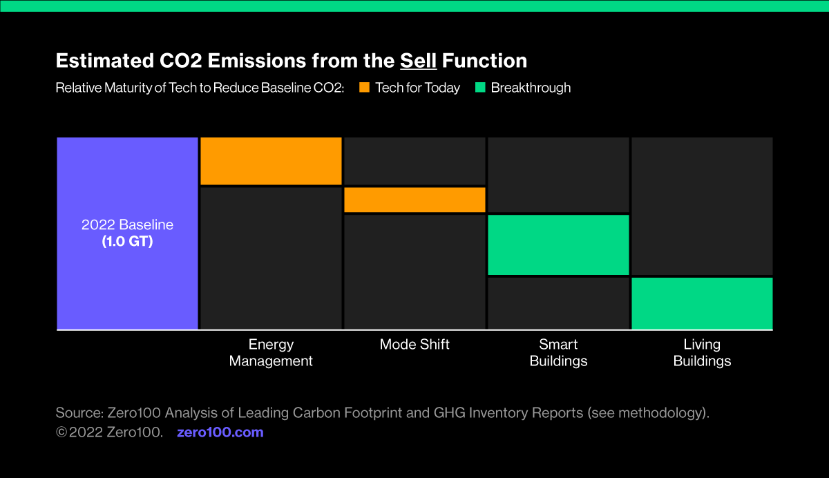 Graph depicting estimated CO2 emissions from the Sell function. Source: Zero100 Analysis of Leading Carbon Footprint and GHG Inventory Reports. 
