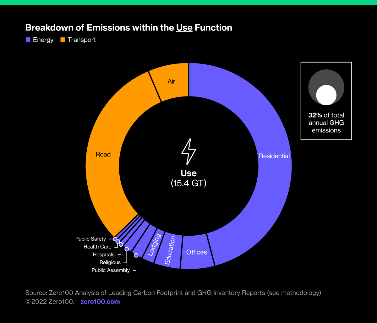 Graph depicting breakdown of emissions within the Use function. Source: Zero100 Analysis of Leading Carbon Footprint and GHG Inventory Reports. 