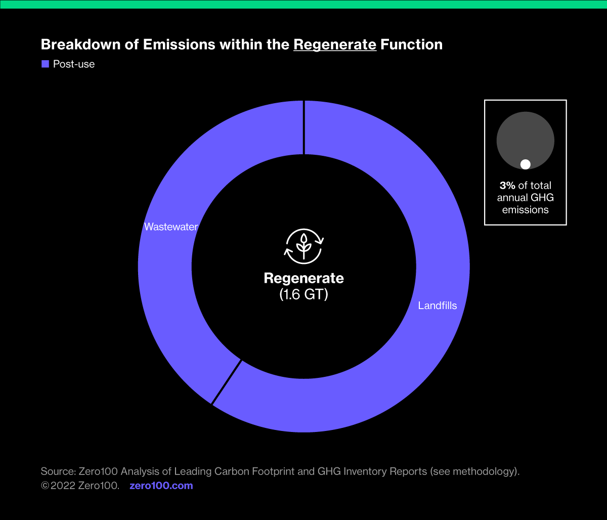 Graph depicting breakdown of emissions within the Regenerate function. Source: Zero100 Analysis of Leading Carbon Footprint and GHG Inventory Reports. 