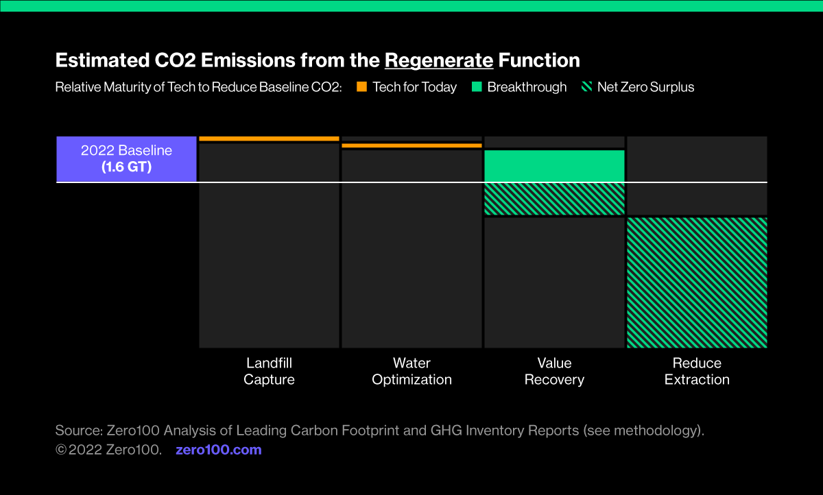 Graph depicting estimated CO2 emissions from the Regenerate function. Source: Zero100 Analysis of Leading Carbon Footprint and GHG Inventory Reports. 