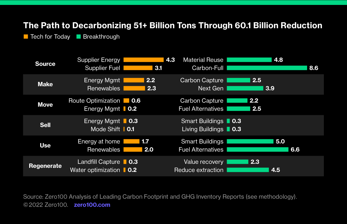 Graph depicting the path to decarbonizing 51+ billion tons through 60.1 billion reduction. Source: Zero100 Analysis of Leading Carbon Footprint and GHG Inventory Reports.