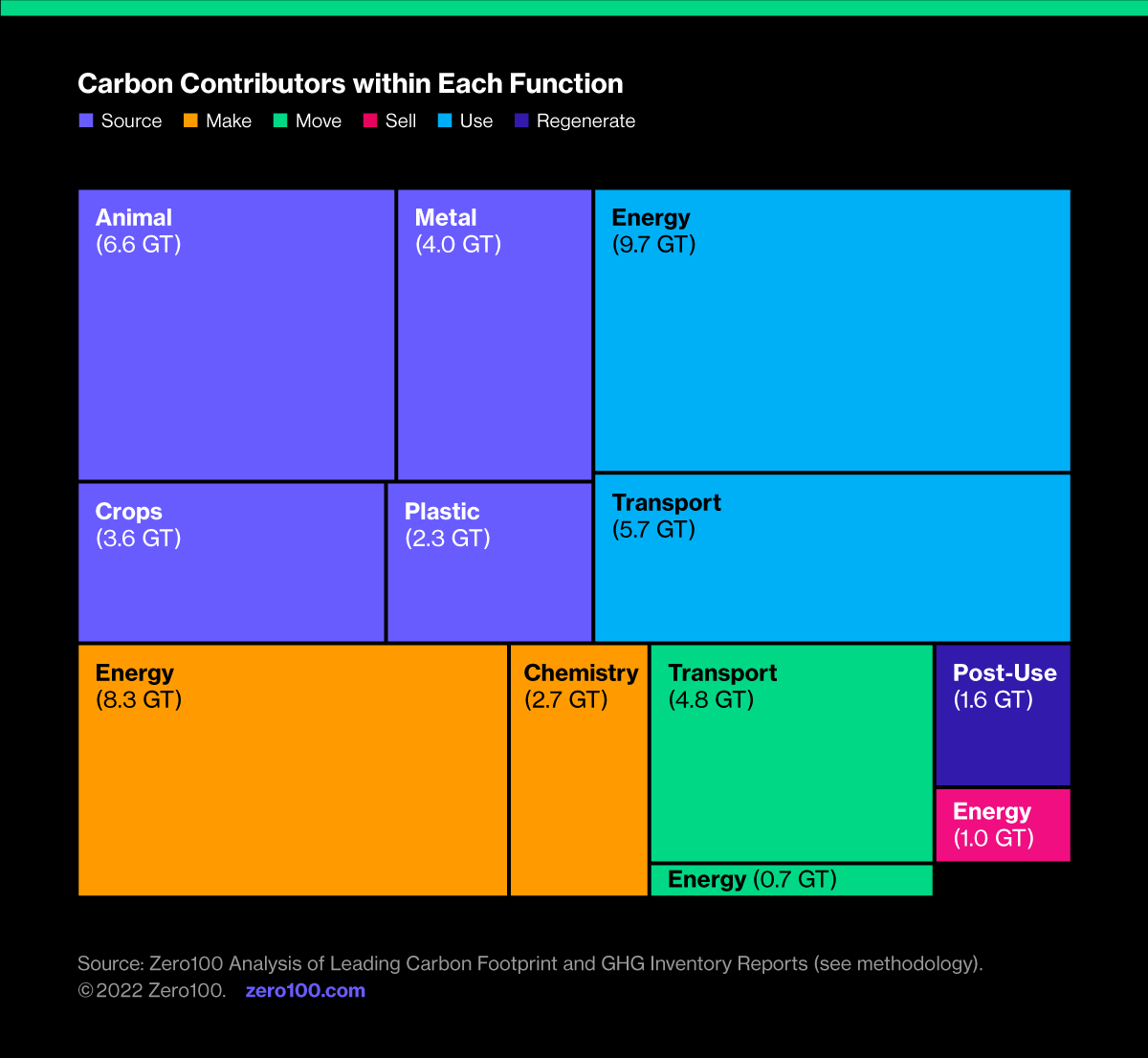 Graph depicting carbon contributors within each function. Source: Zero100 Analysis of Leading Carbon Footprint and GHG Inventory Reports. 