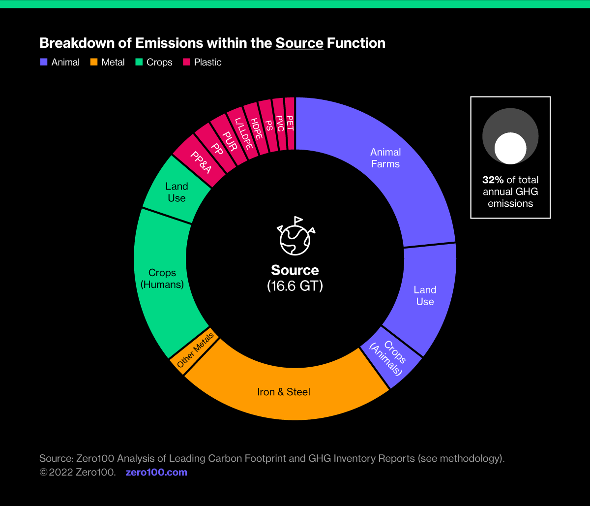 Graph depicting the breakdown of emissions within the source function. Source: Zero100 Analysis of Leading Carbon Footprint and GHG Inventory Reports.