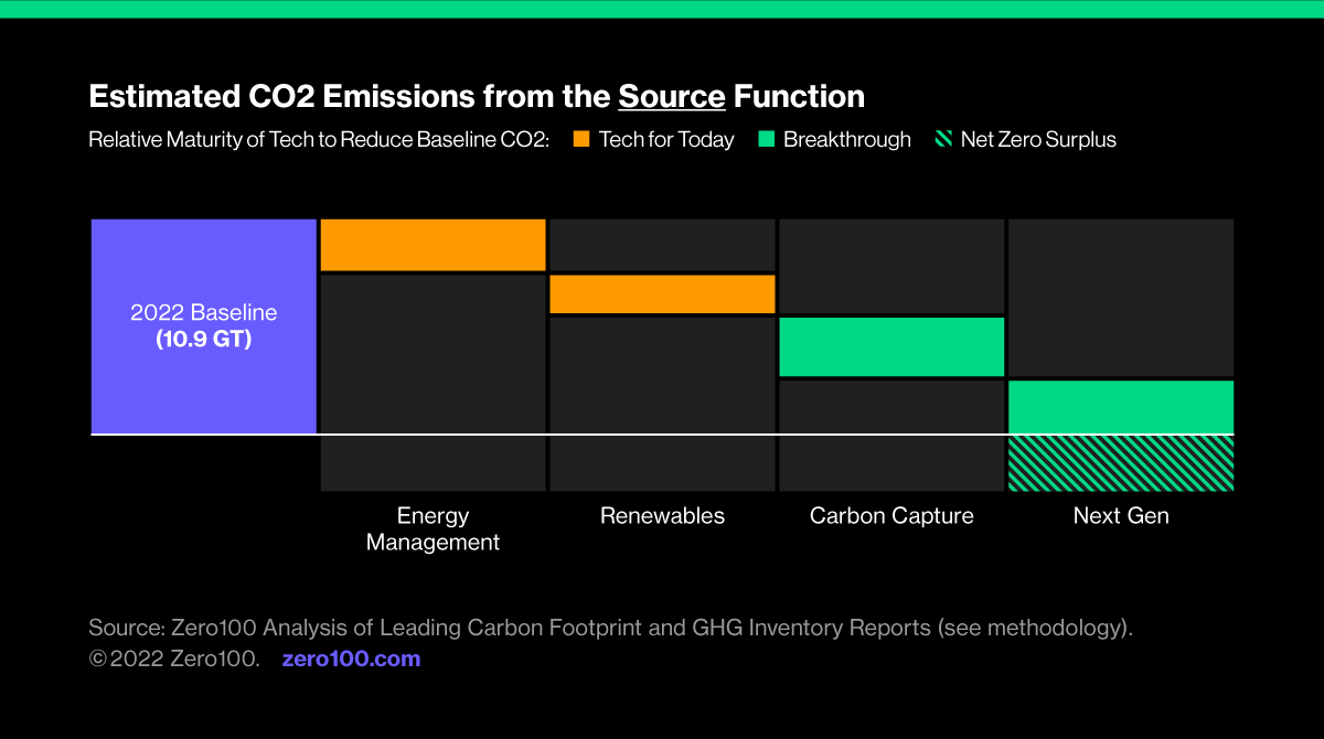 Graph depicting estimated CO2 emissions from the Source function. Source: Zero100 Analysis of Leading Carbon Footprint and GHG Inventory Reports. 