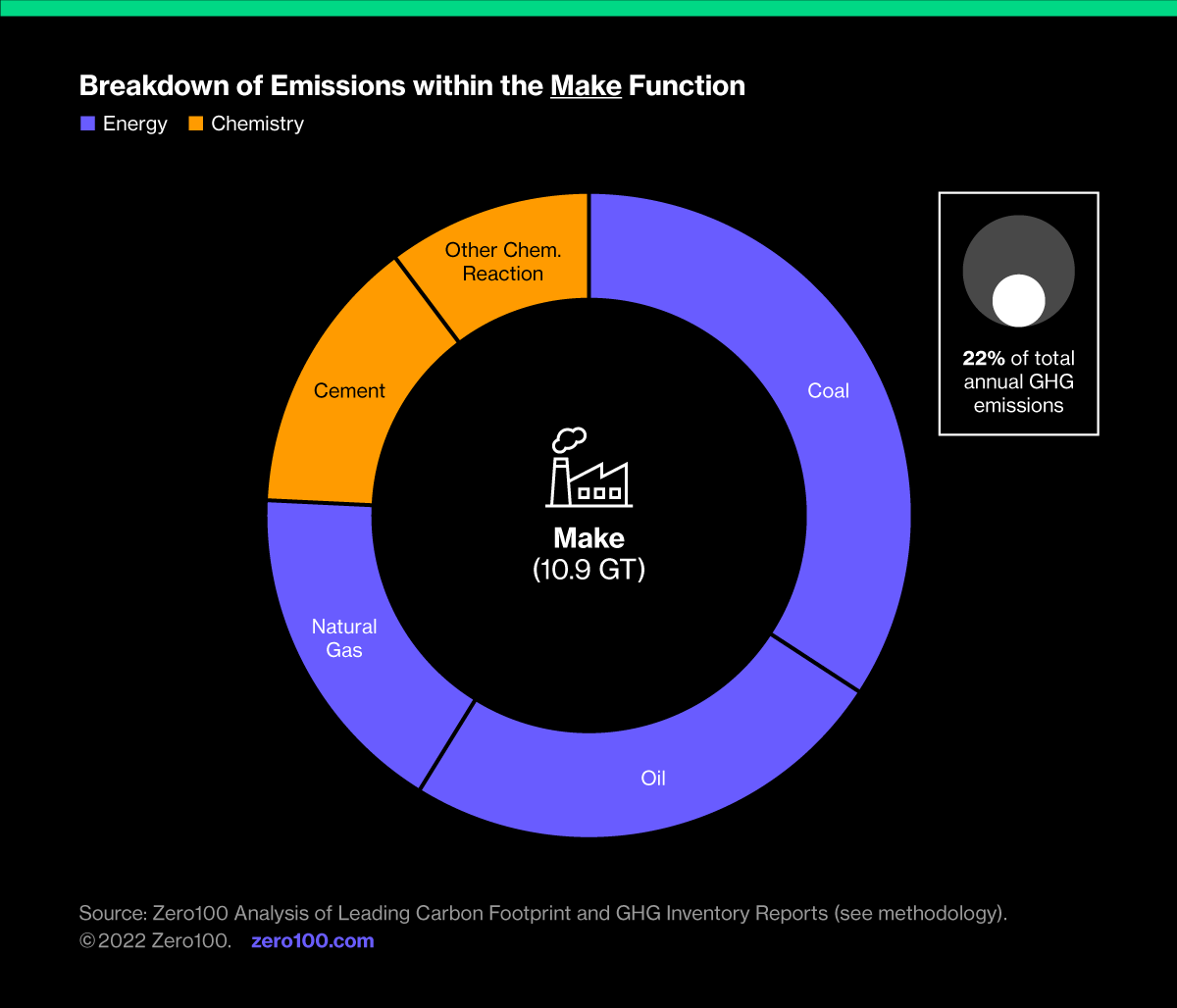 Graph depicting the breakdown of emissions within the Make function. Source: Zero100 Analysis of Leading Carbon Footprint and GHG Inventory Reports. 