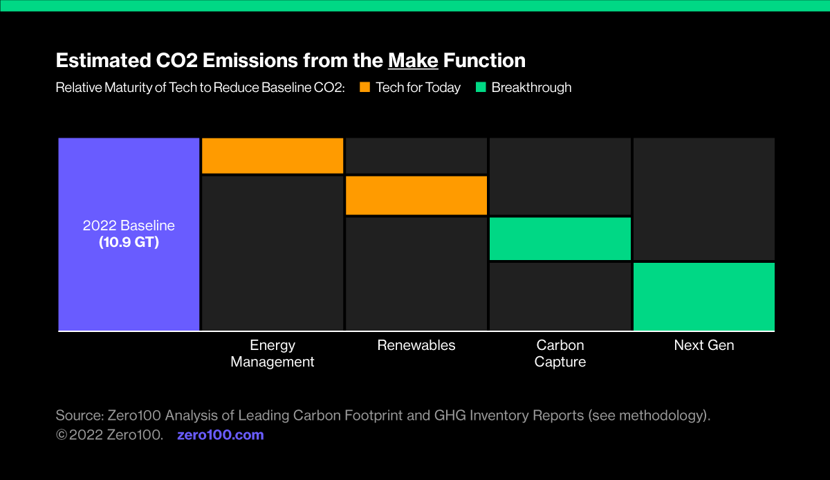 Graph depicting estimated CO2 emissions from the Make function. Source: Zero100 Analysis of Leading Carbon Footprint and GHG Inventory Reports.