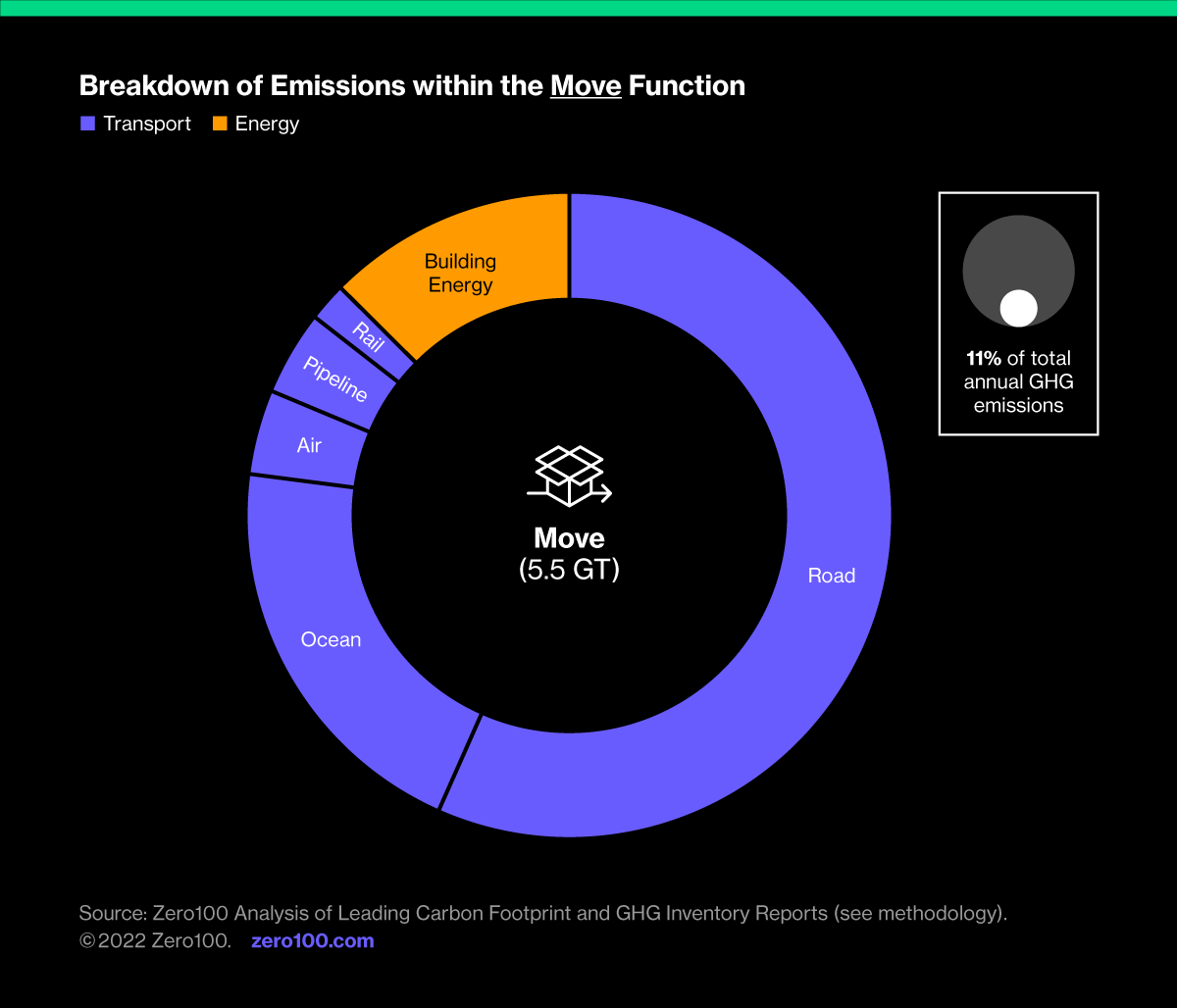 Graph depicting the breakdown of emissions within the Move function. Source: Zero100 Analysis of Leading Carbon footprint and GHG Inventory Reports.
