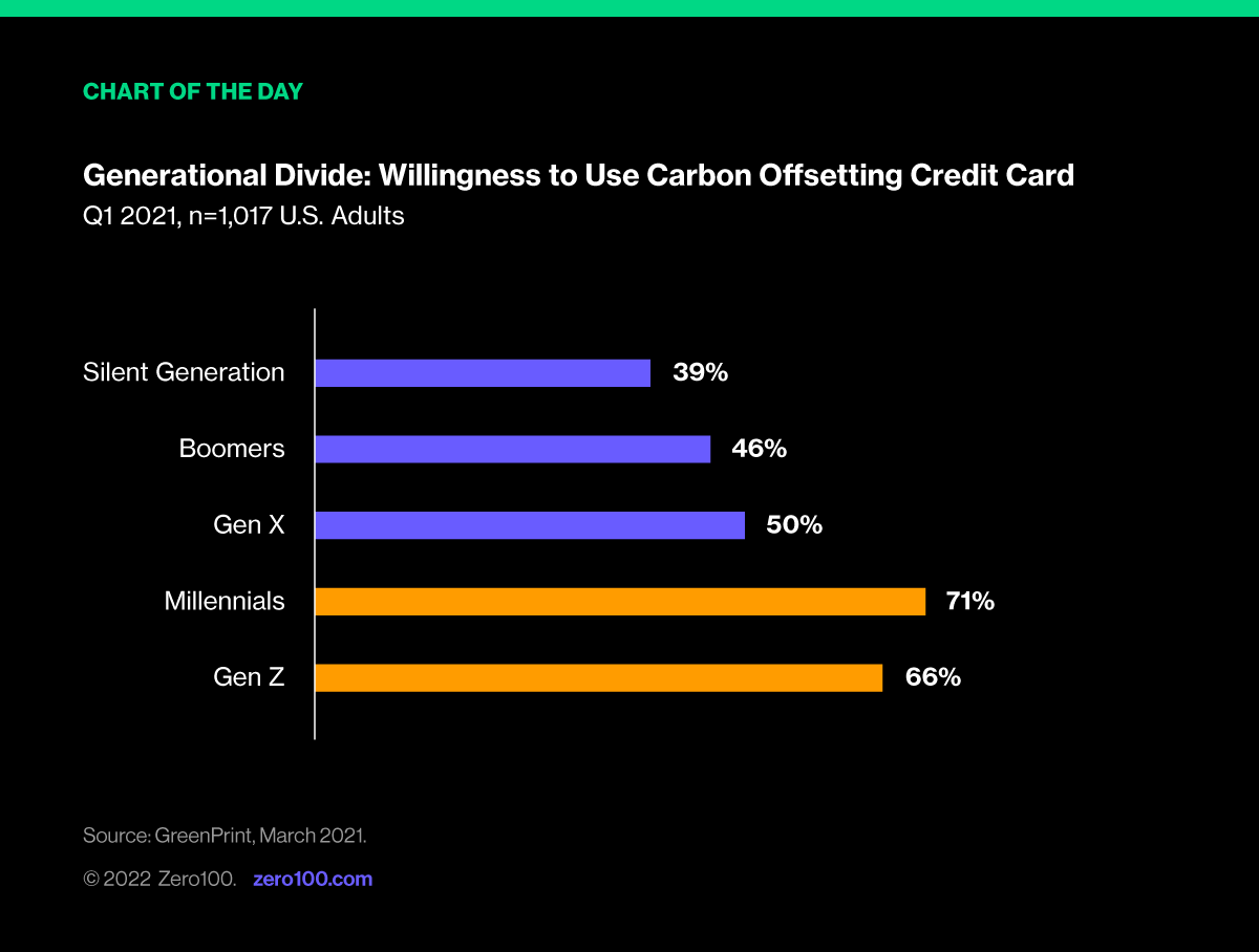 Chart depicting the generational divide in the willingness to use carbon offsetting credit card. Source: GreenPrint, March 2021.