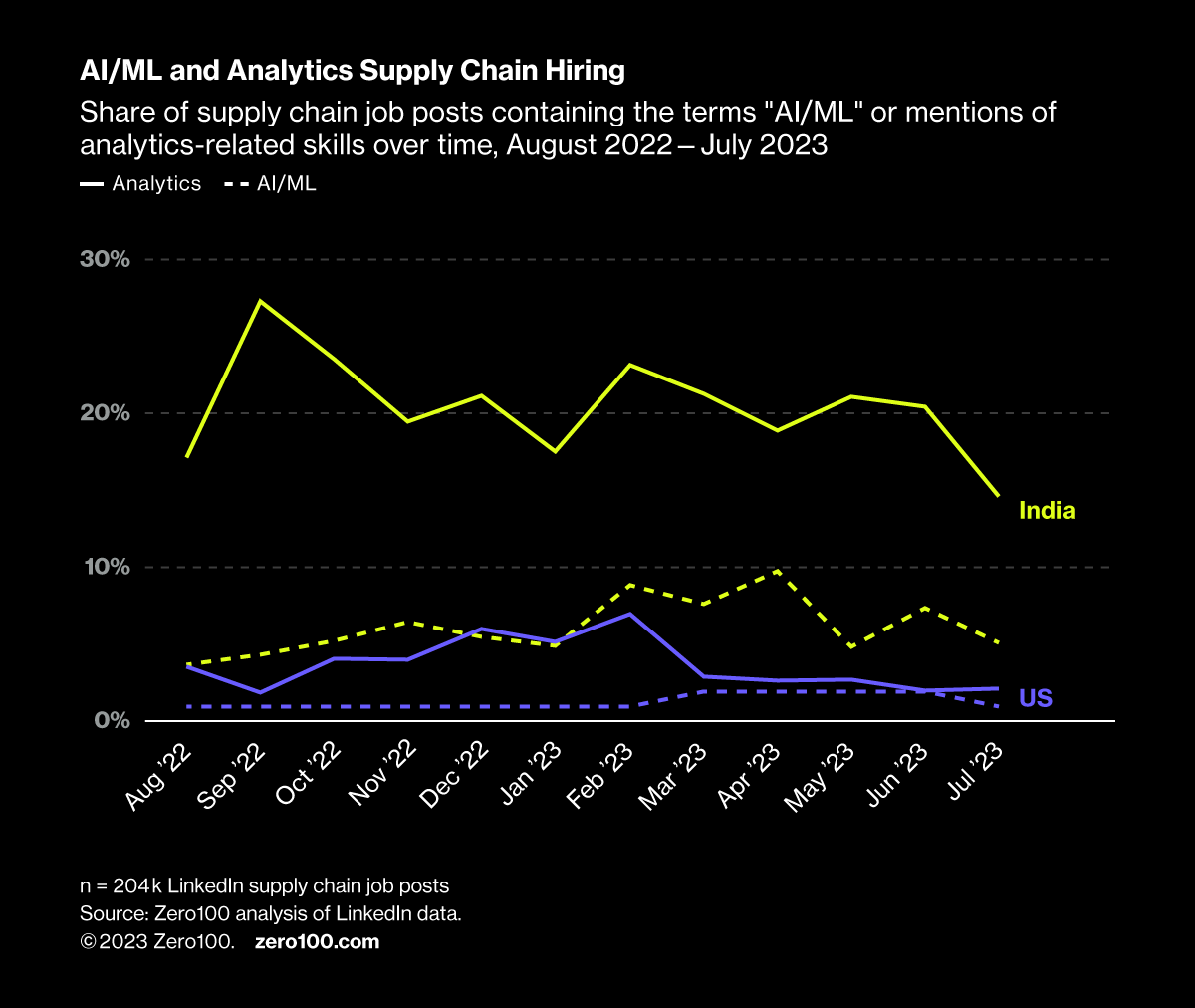Graph depicting share of supply chain job posts containing the terms "AI/ML" or mentions of analytics-related skills over time, August 2022 - July 2023.