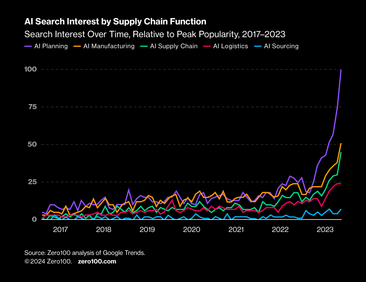 Line graph showing search interest for AI from 2017 to 2023.
Source: Zero100 analysis of Google Trends.