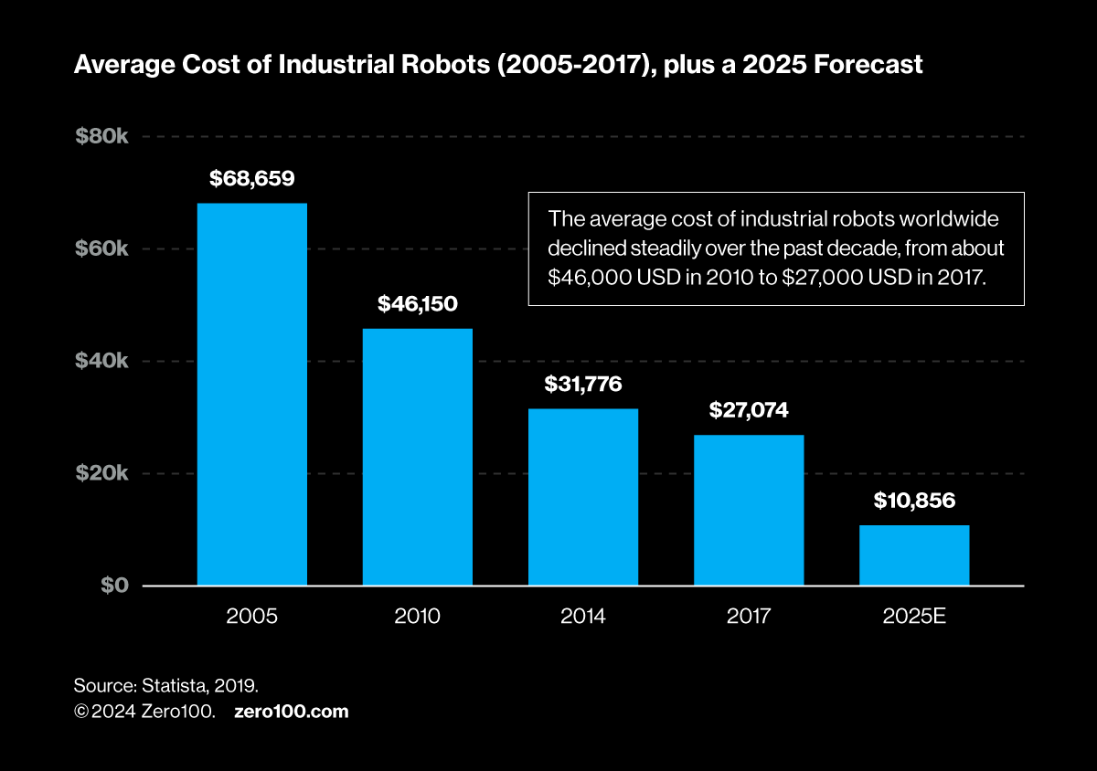Bar chart showing declining cost of industrial robots. 
Source: Statista, 2019.