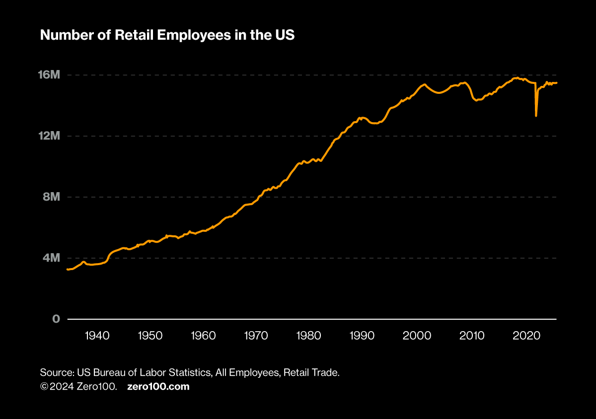 Line graph showing number of retail employees in the US from 1940 to 2020.
Source: US Bureau of Labor Statistics, All Employees, Retail Trade.