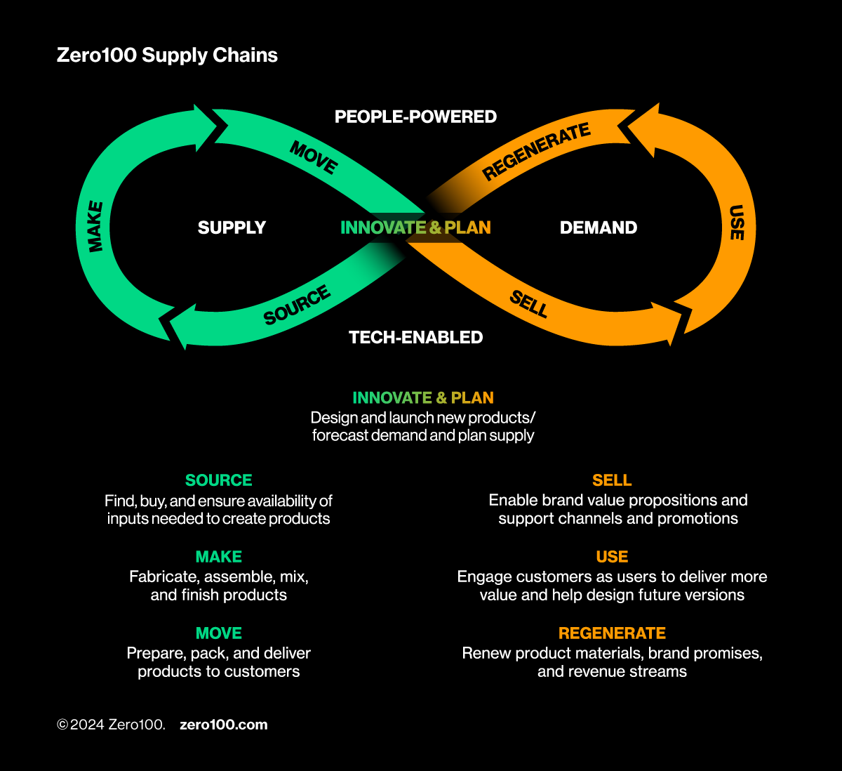 Graphic showing the Zero100 Loop connecting supply and demand.
Source: Zero100.