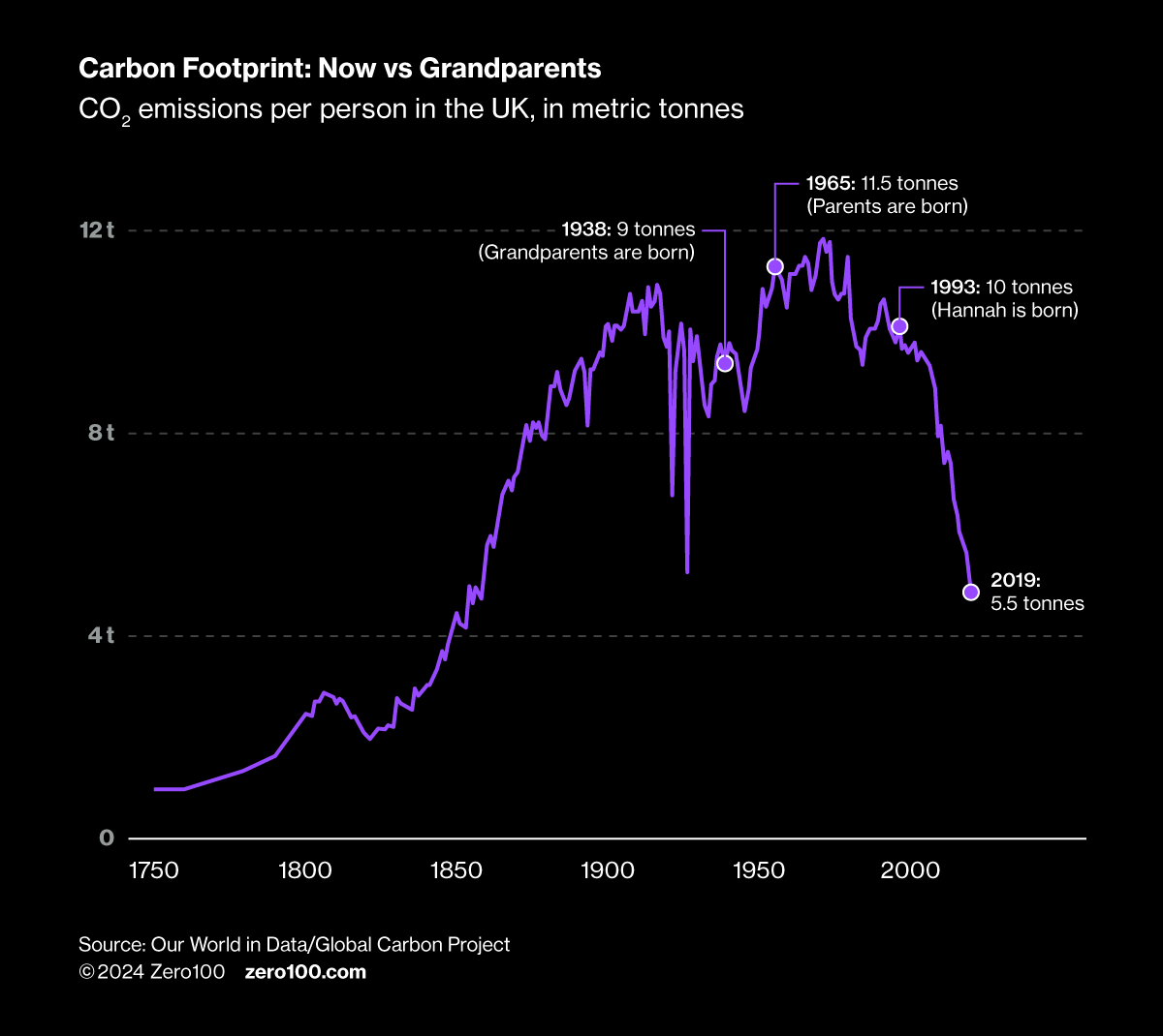 Line graph showing CO2 emissions per person in the UK, 150-present.
Source: Our World in Data/Global Carbon project