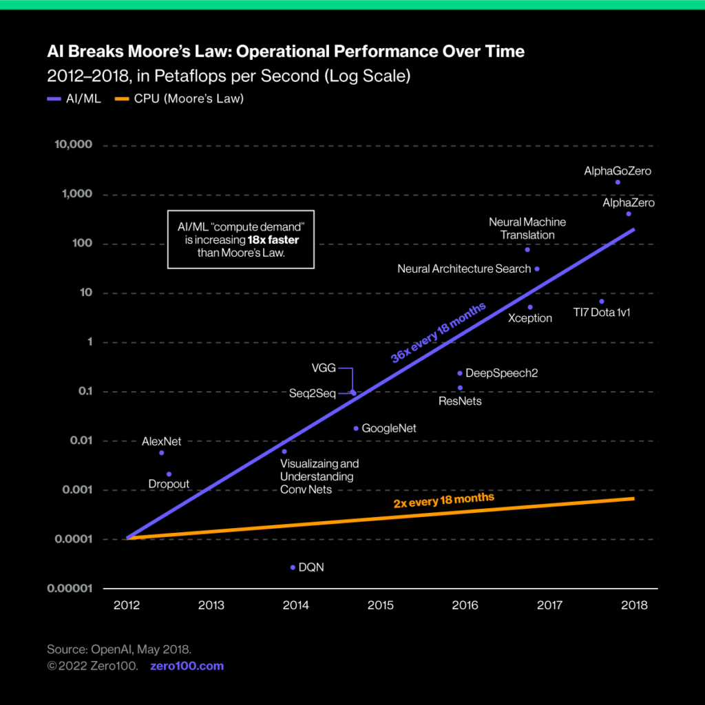 Graph depicting AI Breaks Moore's Law: Operational Performance from 2012-2018. Source: OpenAI, May 2018.