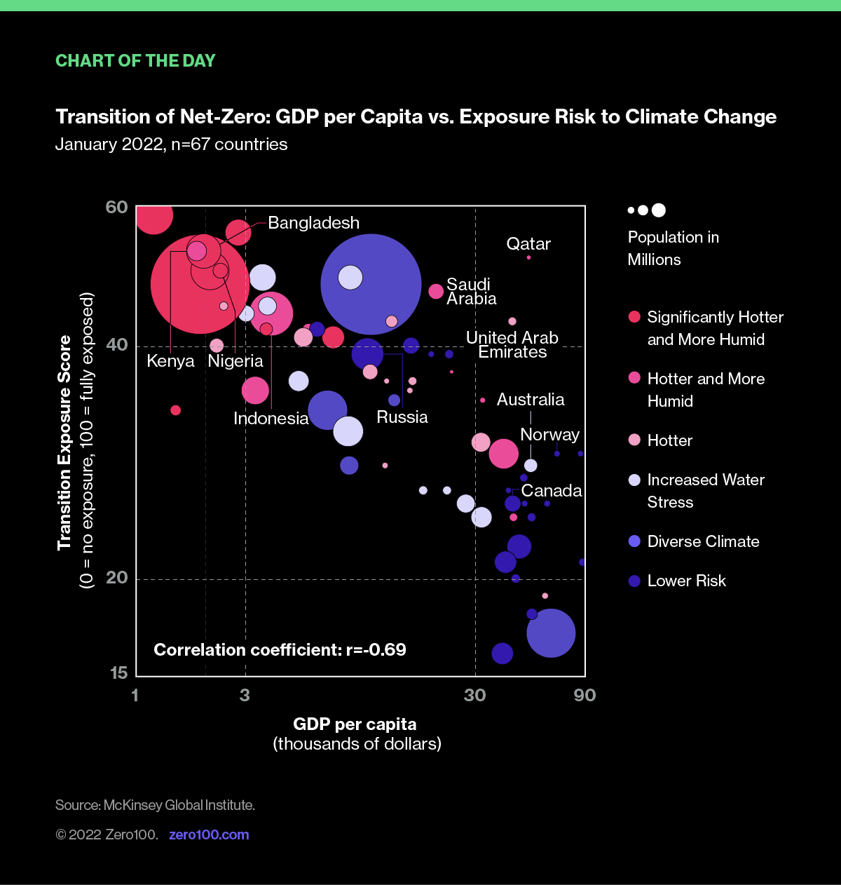 Chart depicting the transition of net-zero for 67 countries: GDP per capita vs. exposure risk to climate change. Source: McKinsey Global Institute. 