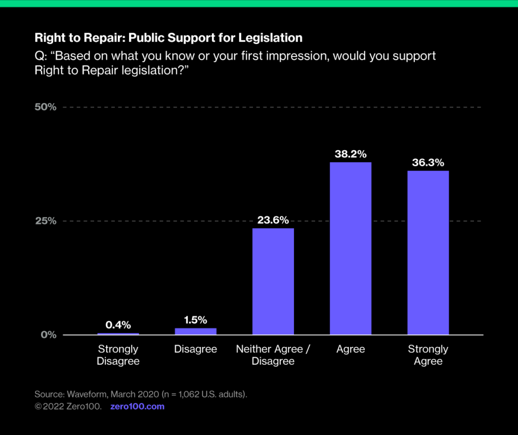 Graph depicting public support for legislation. Source: Waveform, March 2020.