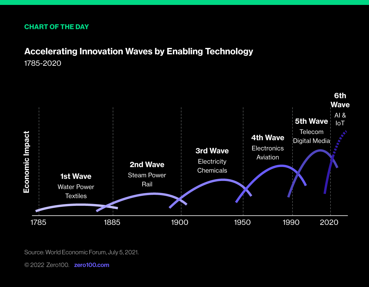 Graph depicting accelerating innovation waves by enabling technology, from 1785 until 2020. Source: World Economic Forum, July 5, 2021.