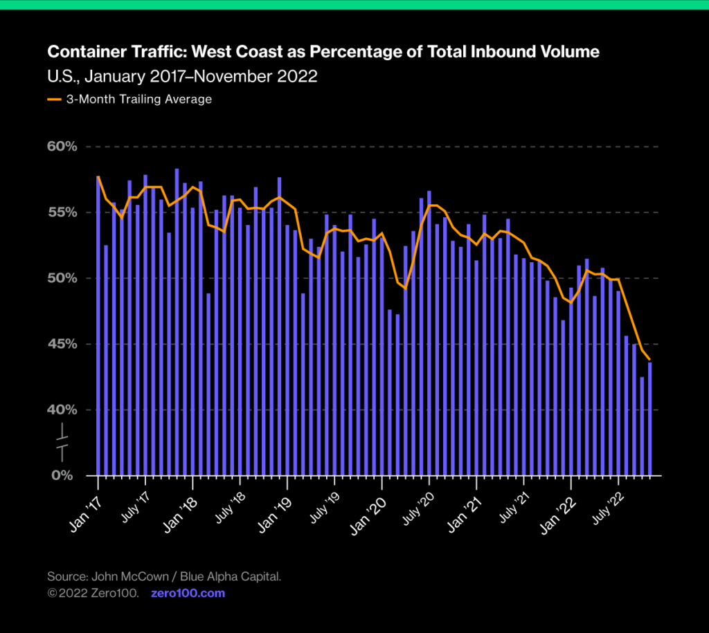 Graph depicting container traffic: west coast as percentage of total inbound volume. Source: John McCown / Blue Alpha Capital.
