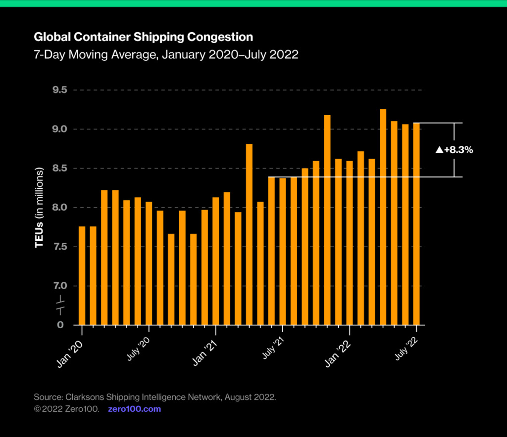 Graph depicting global container shipping congestion. Source: Clarksons Shipping Intelligence Network, August 2022.
