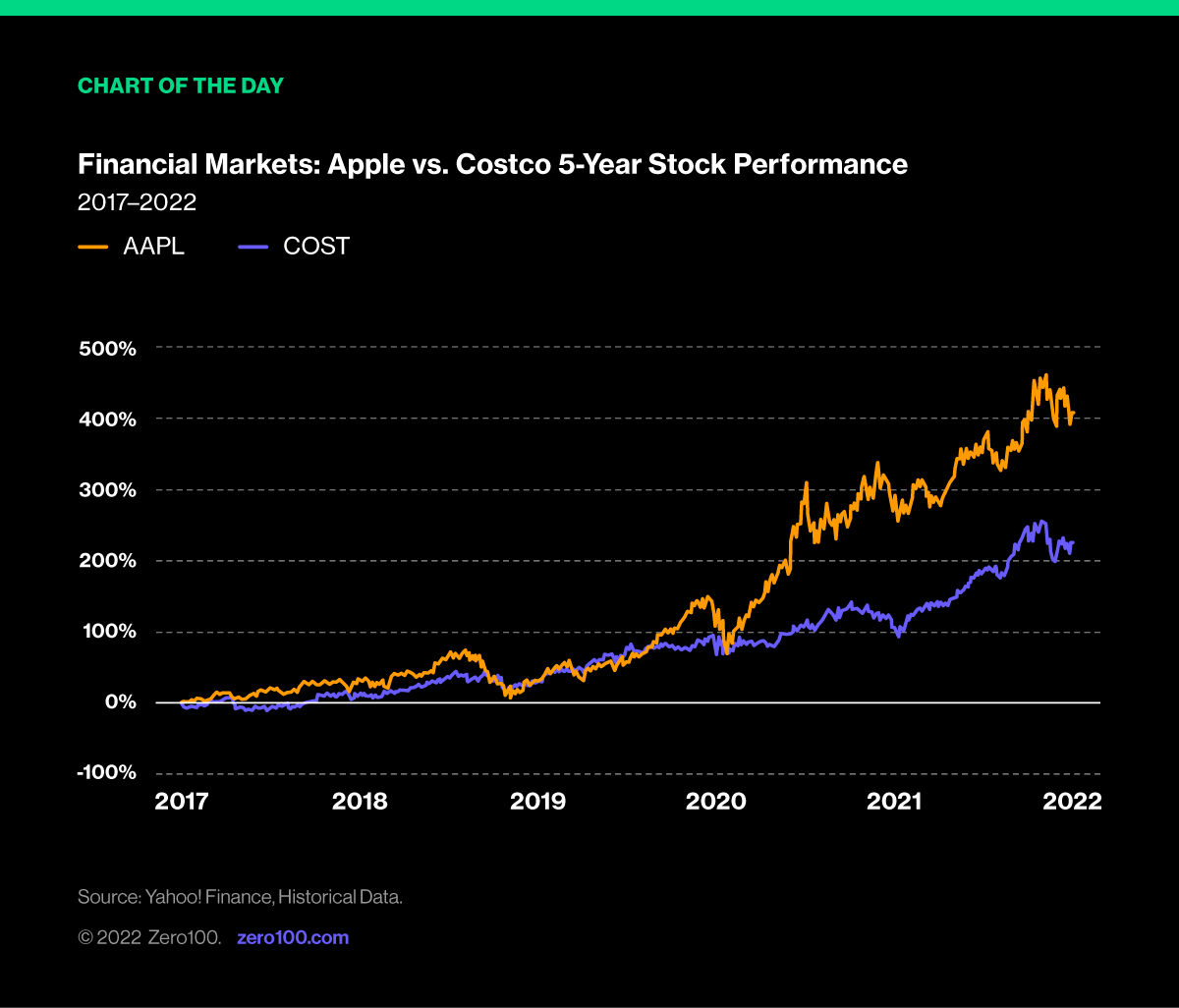 Graph depicting Apple vs. Costco 5-year stock performance. Source: Yahoo! Finance, Historical Data.