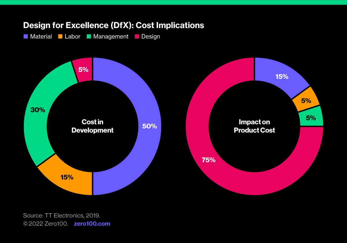 Donut graphs depicting design for excellence (DfX): cost implications. Source: TT Electronics, 2019.